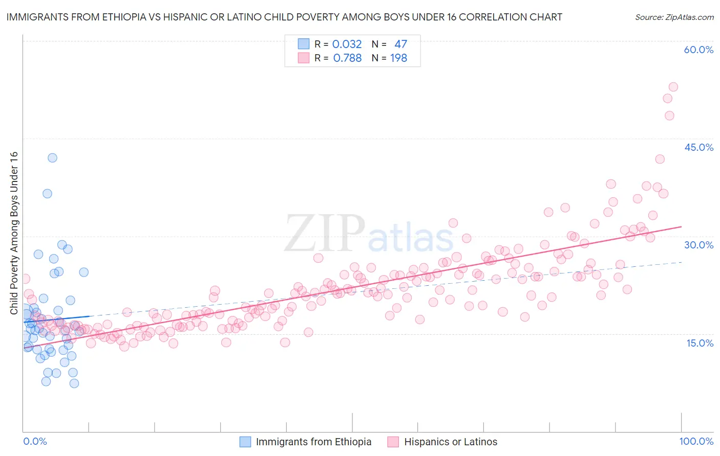 Immigrants from Ethiopia vs Hispanic or Latino Child Poverty Among Boys Under 16