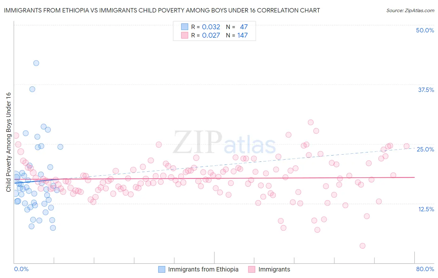 Immigrants from Ethiopia vs Immigrants Child Poverty Among Boys Under 16