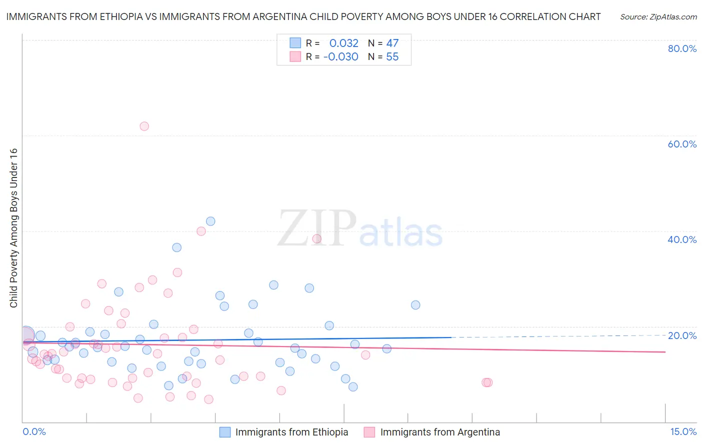 Immigrants from Ethiopia vs Immigrants from Argentina Child Poverty Among Boys Under 16