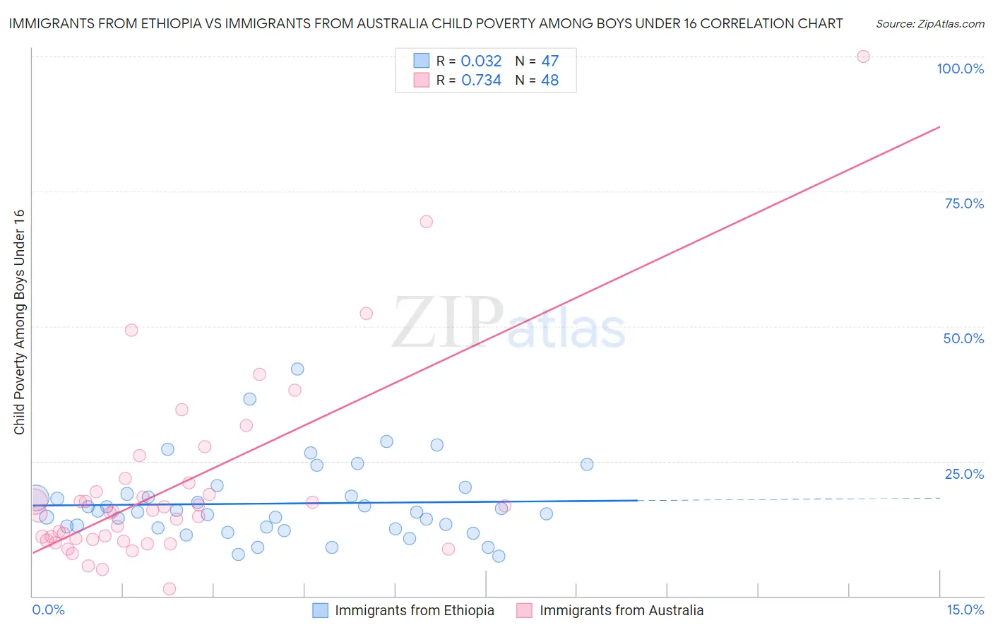 Immigrants from Ethiopia vs Immigrants from Australia Child Poverty Among Boys Under 16