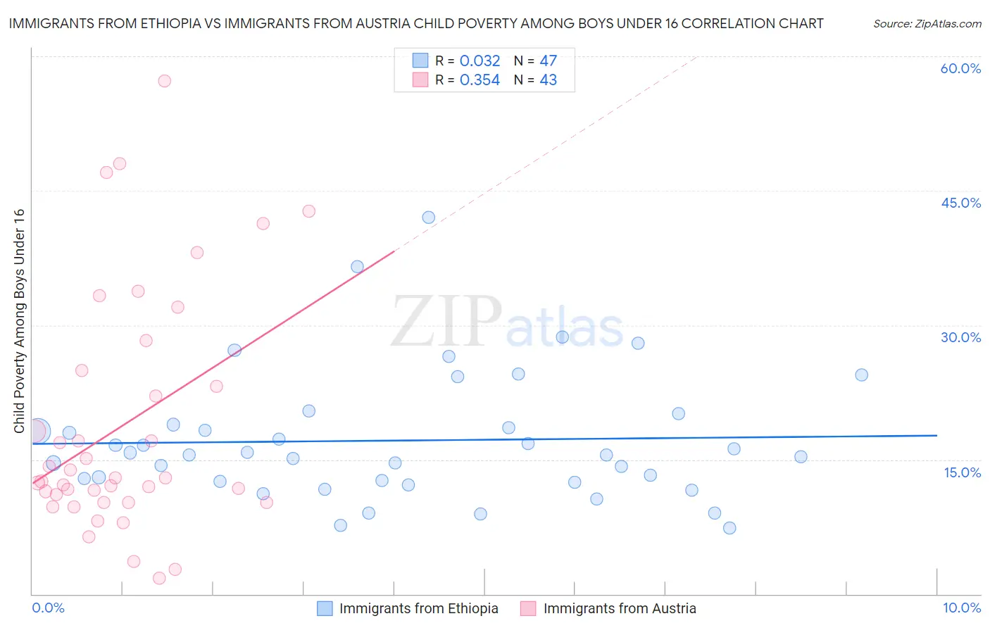 Immigrants from Ethiopia vs Immigrants from Austria Child Poverty Among Boys Under 16