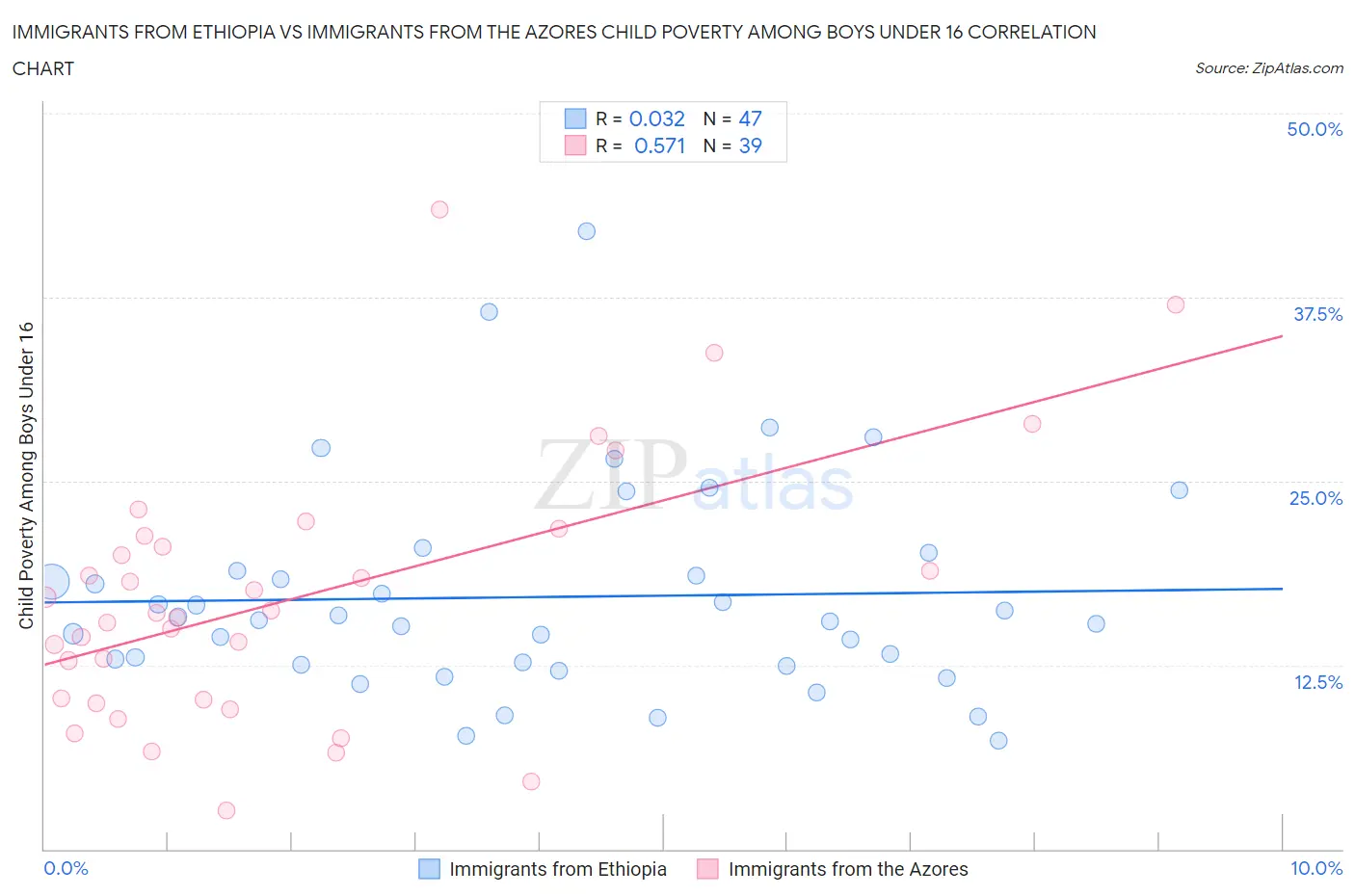 Immigrants from Ethiopia vs Immigrants from the Azores Child Poverty Among Boys Under 16