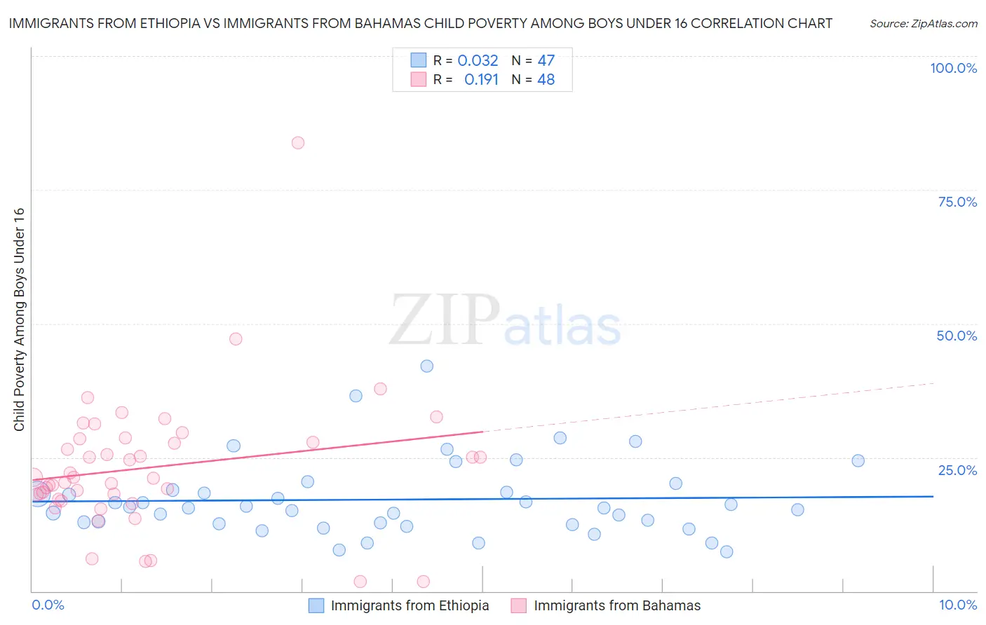 Immigrants from Ethiopia vs Immigrants from Bahamas Child Poverty Among Boys Under 16