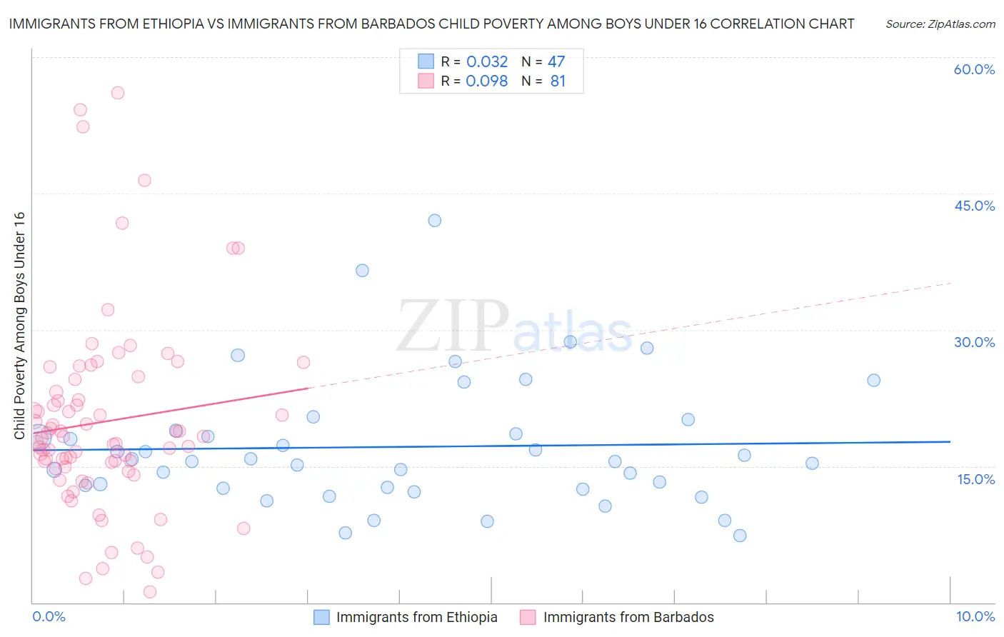 Immigrants from Ethiopia vs Immigrants from Barbados Child Poverty Among Boys Under 16