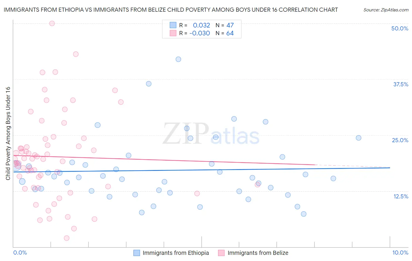 Immigrants from Ethiopia vs Immigrants from Belize Child Poverty Among Boys Under 16