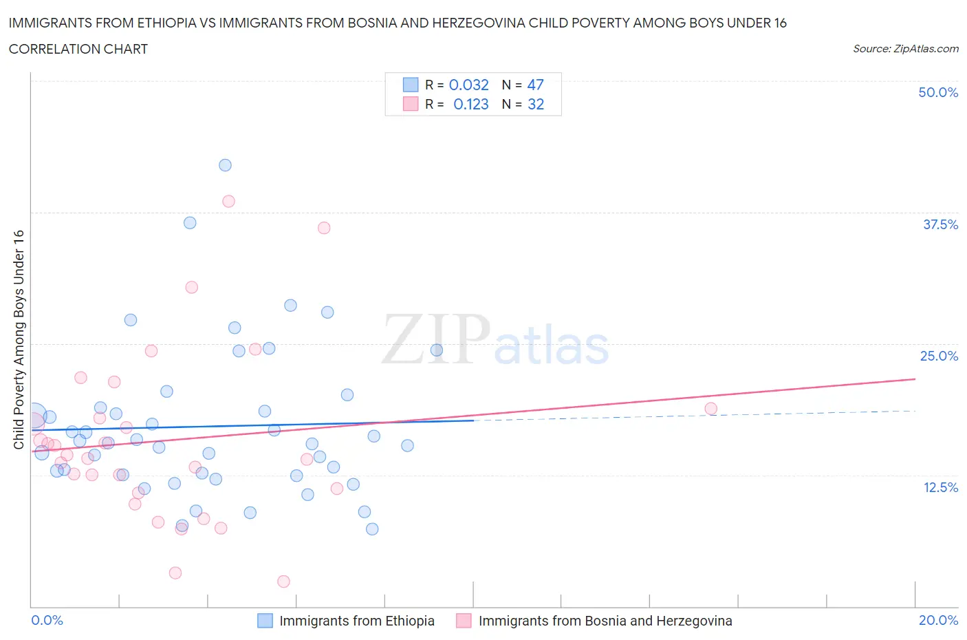 Immigrants from Ethiopia vs Immigrants from Bosnia and Herzegovina Child Poverty Among Boys Under 16