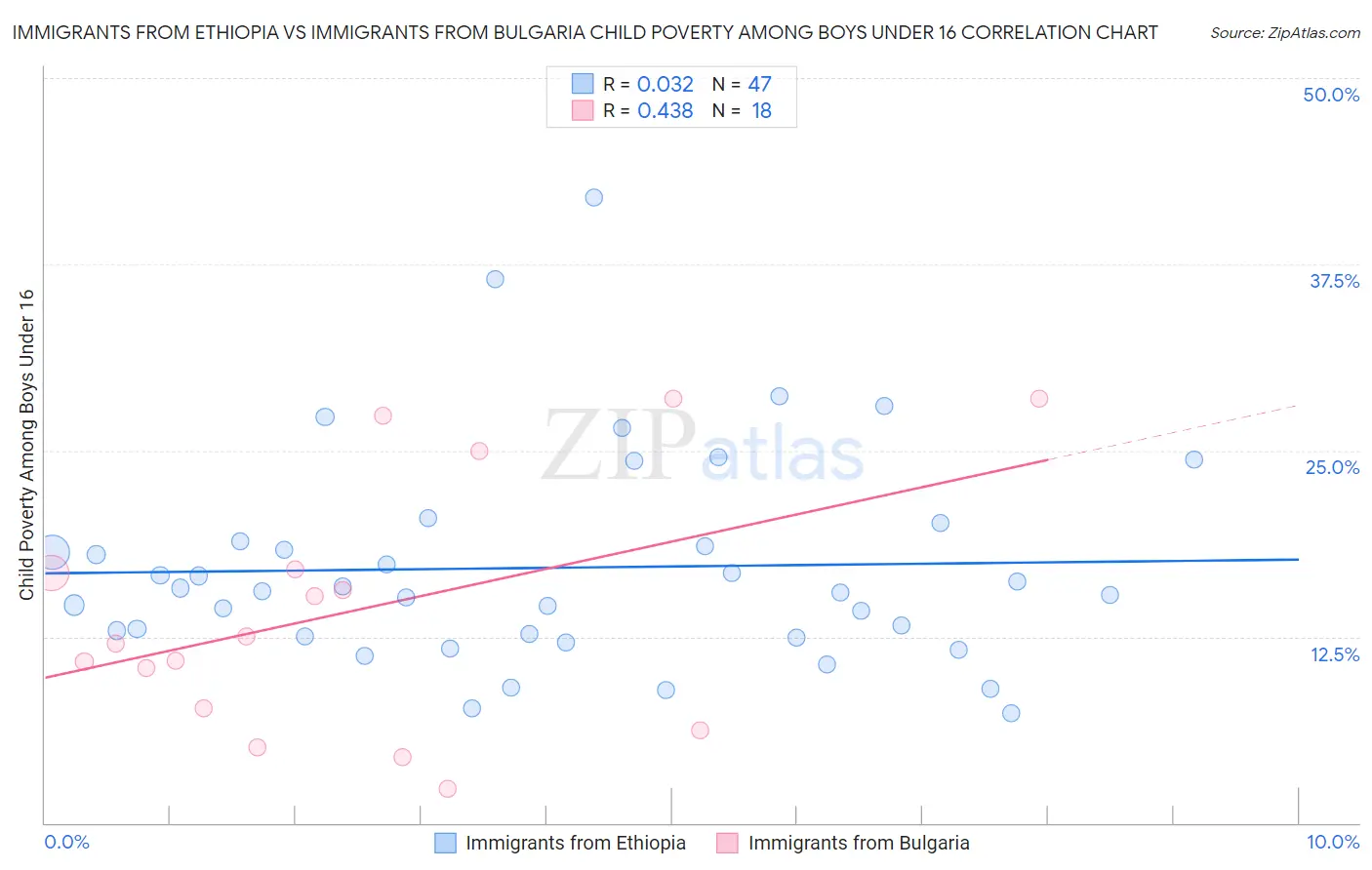 Immigrants from Ethiopia vs Immigrants from Bulgaria Child Poverty Among Boys Under 16