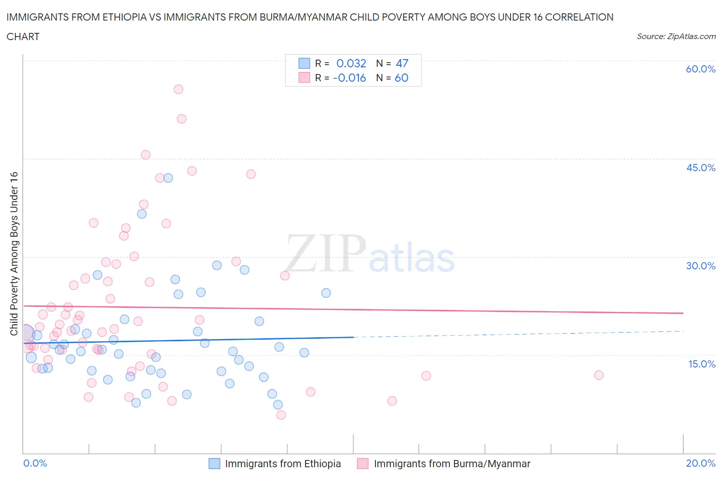 Immigrants from Ethiopia vs Immigrants from Burma/Myanmar Child Poverty Among Boys Under 16
