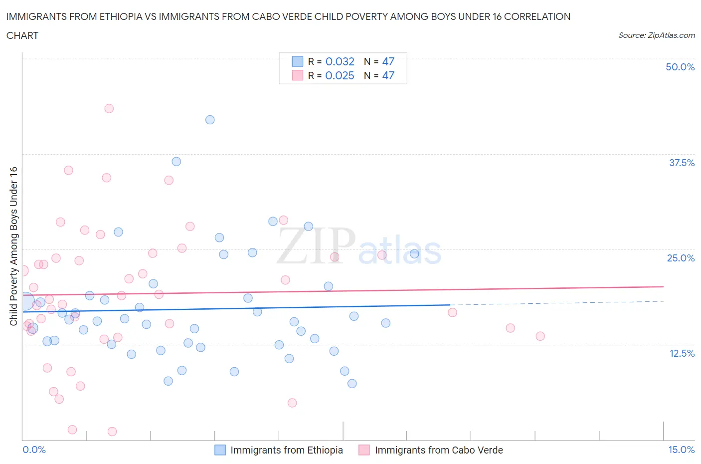 Immigrants from Ethiopia vs Immigrants from Cabo Verde Child Poverty Among Boys Under 16