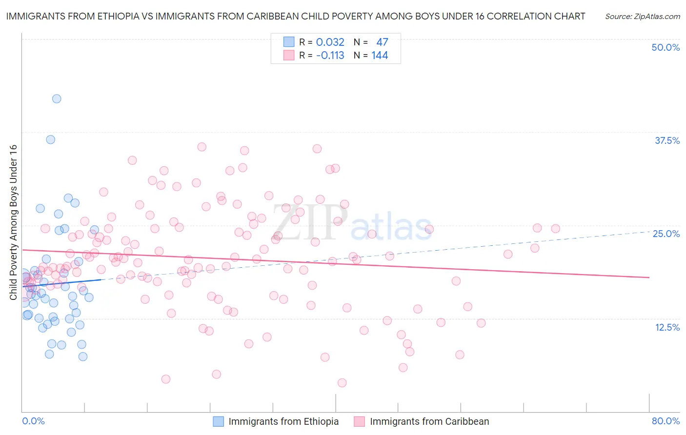 Immigrants from Ethiopia vs Immigrants from Caribbean Child Poverty Among Boys Under 16