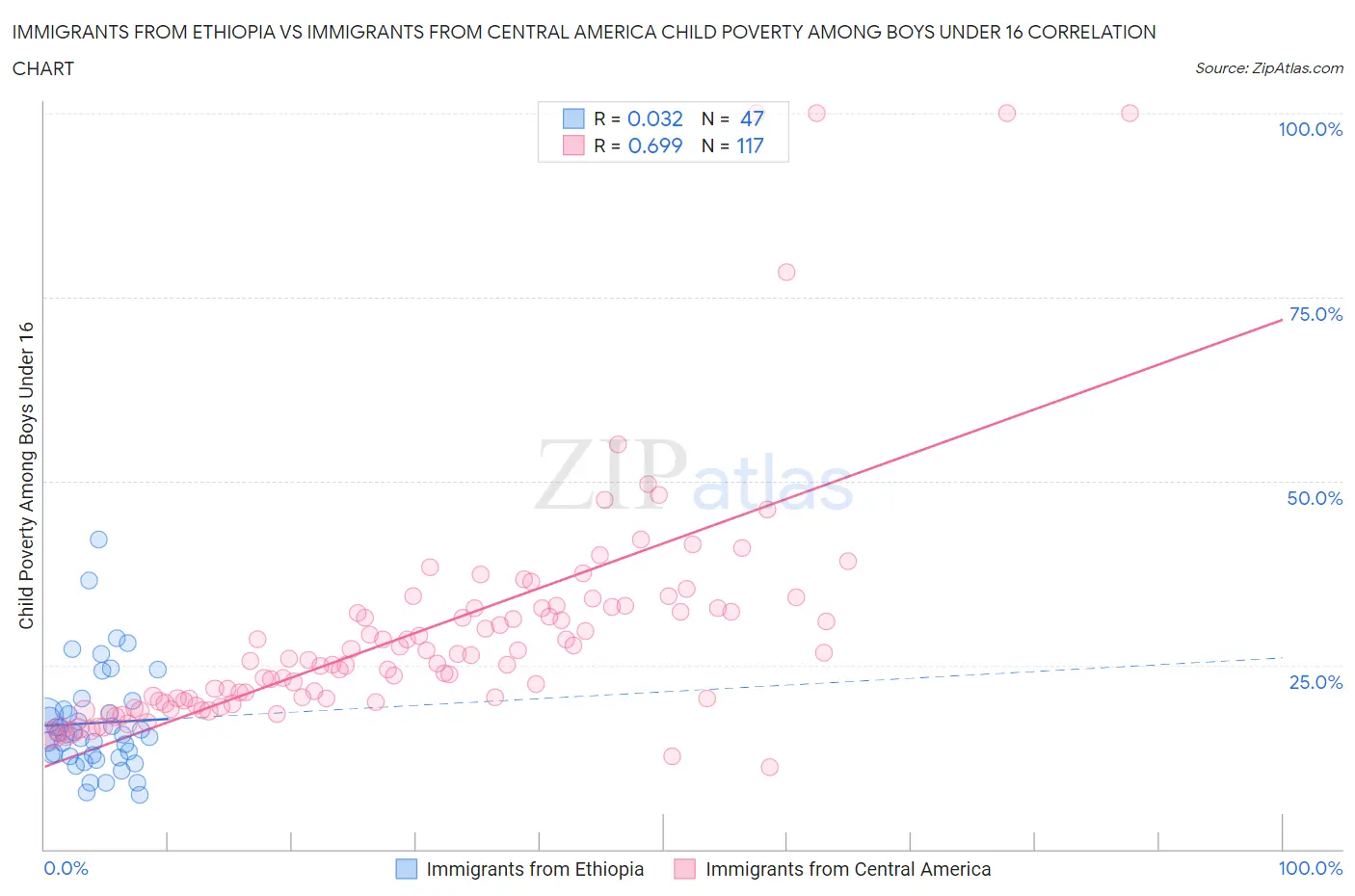 Immigrants from Ethiopia vs Immigrants from Central America Child Poverty Among Boys Under 16
