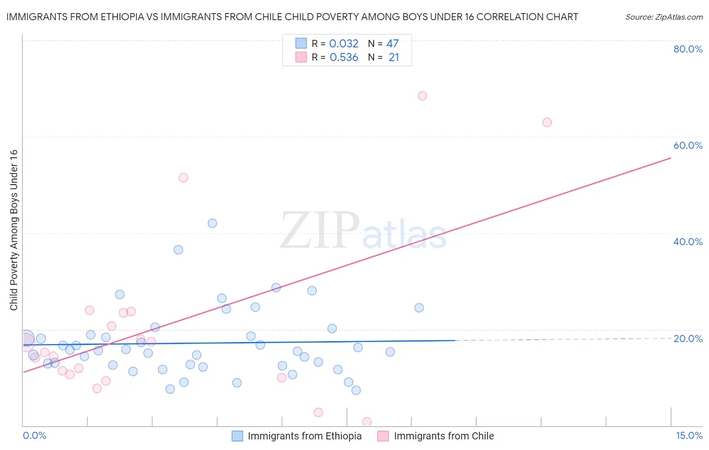 Immigrants from Ethiopia vs Immigrants from Chile Child Poverty Among Boys Under 16