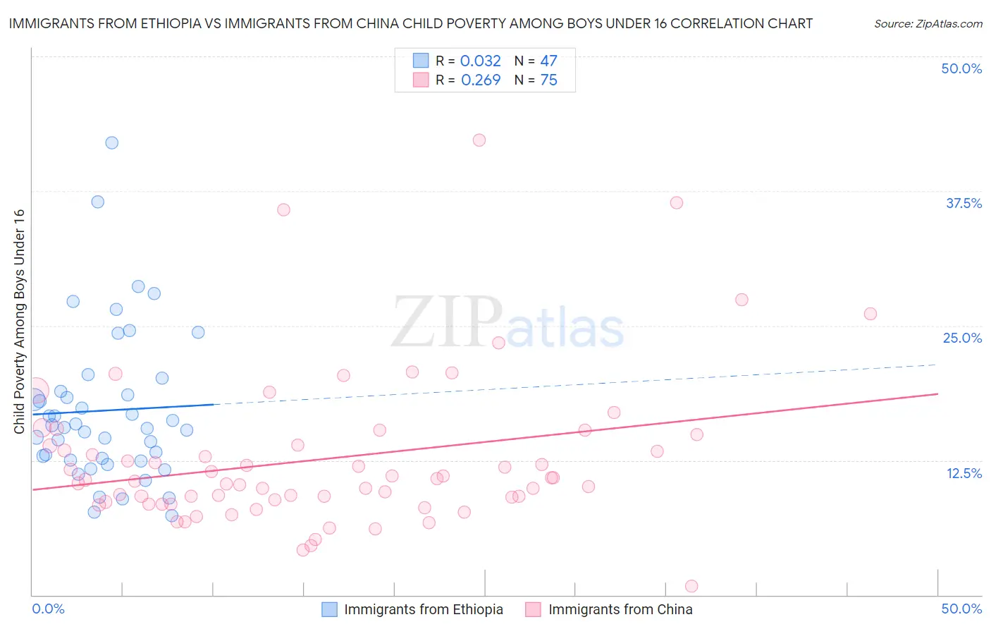 Immigrants from Ethiopia vs Immigrants from China Child Poverty Among Boys Under 16