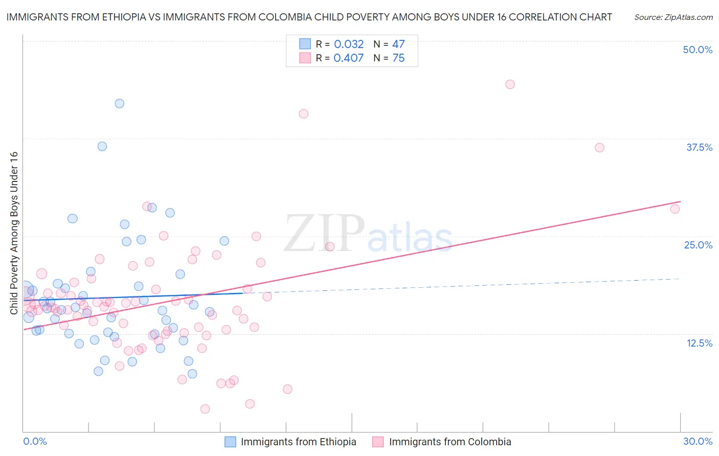 Immigrants from Ethiopia vs Immigrants from Colombia Child Poverty Among Boys Under 16