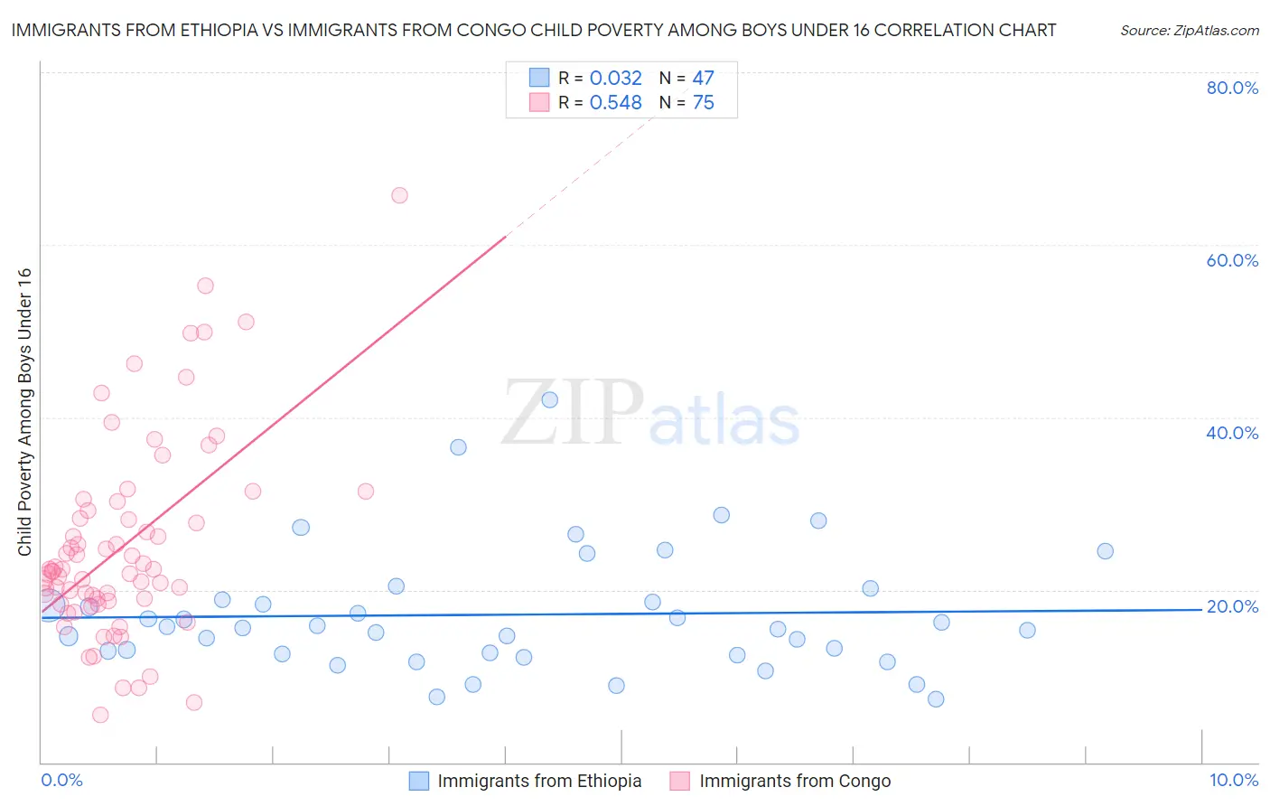 Immigrants from Ethiopia vs Immigrants from Congo Child Poverty Among Boys Under 16