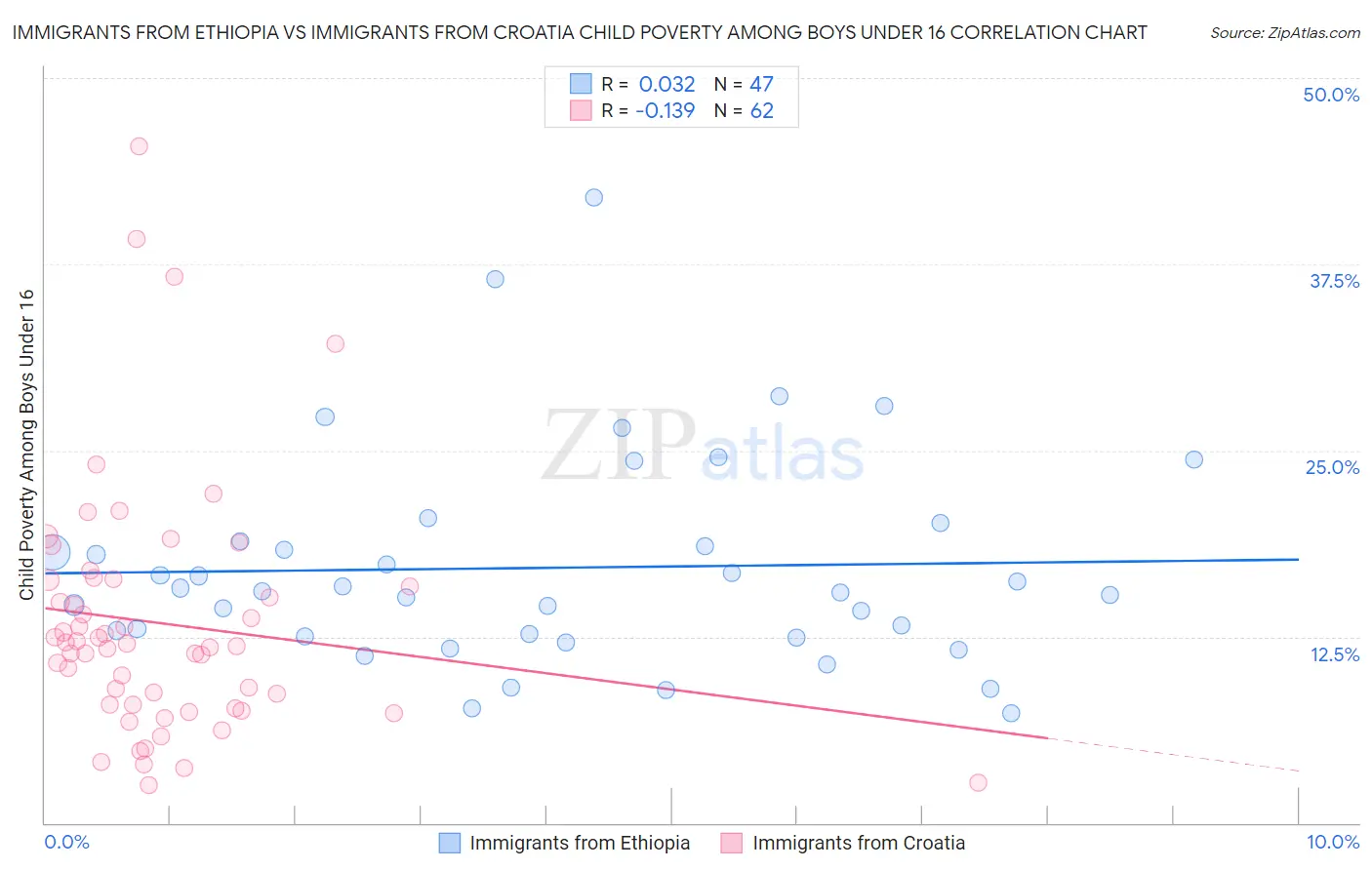 Immigrants from Ethiopia vs Immigrants from Croatia Child Poverty Among Boys Under 16