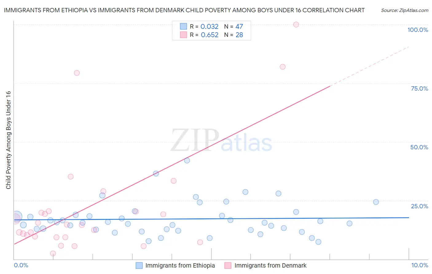 Immigrants from Ethiopia vs Immigrants from Denmark Child Poverty Among Boys Under 16