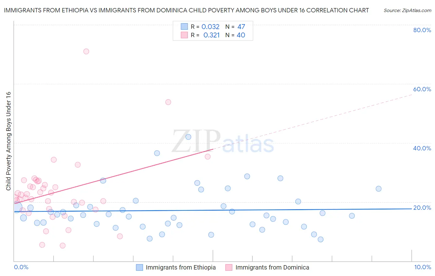 Immigrants from Ethiopia vs Immigrants from Dominica Child Poverty Among Boys Under 16