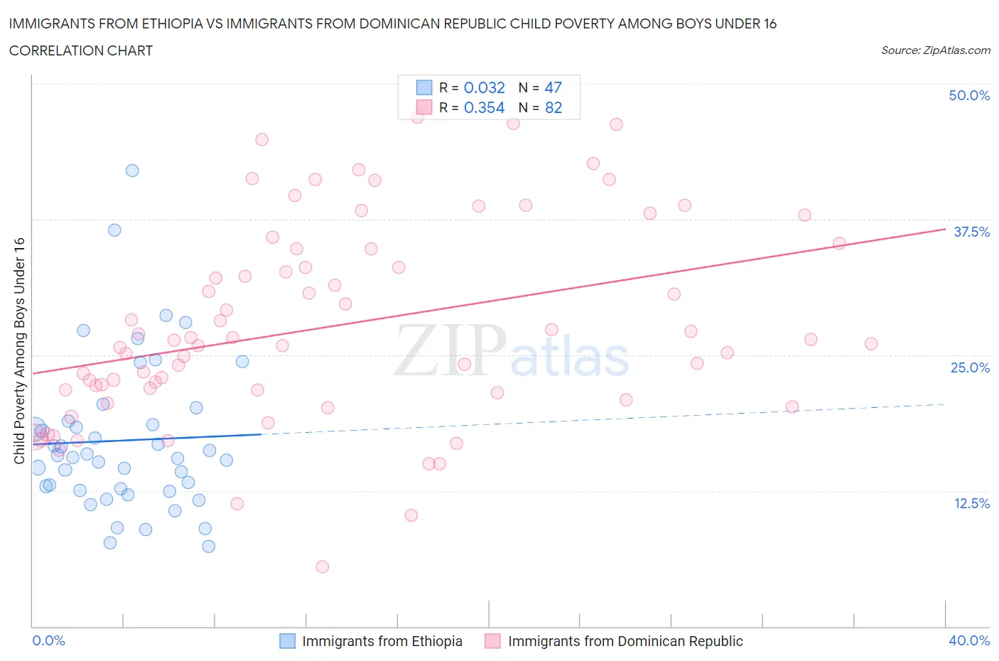 Immigrants from Ethiopia vs Immigrants from Dominican Republic Child Poverty Among Boys Under 16