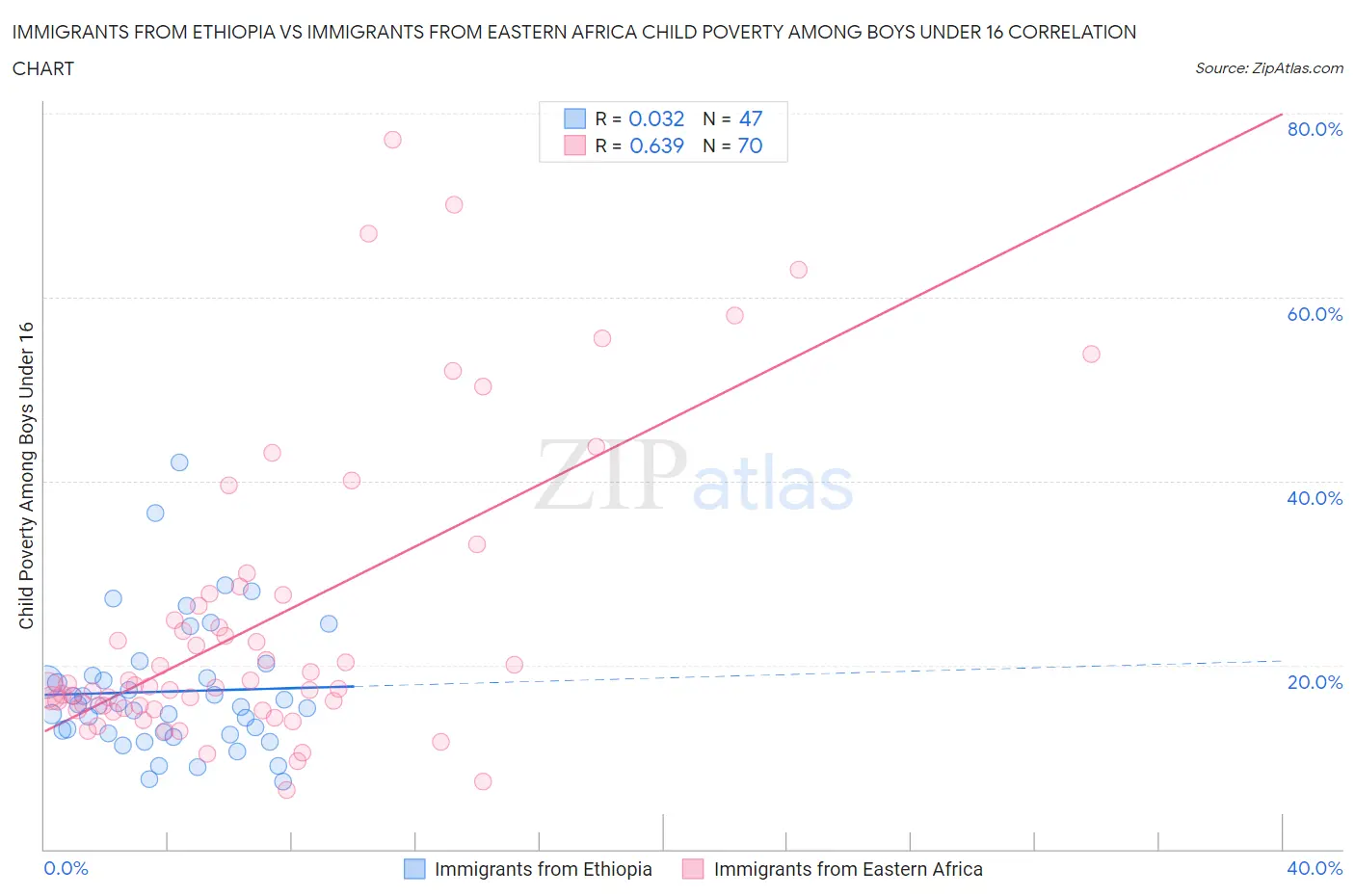 Immigrants from Ethiopia vs Immigrants from Eastern Africa Child Poverty Among Boys Under 16