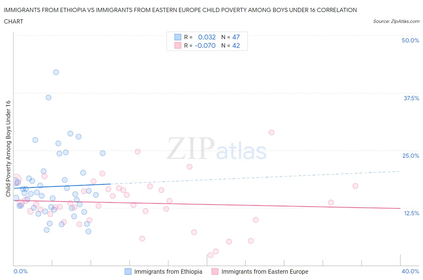 Immigrants from Ethiopia vs Immigrants from Eastern Europe Child Poverty Among Boys Under 16