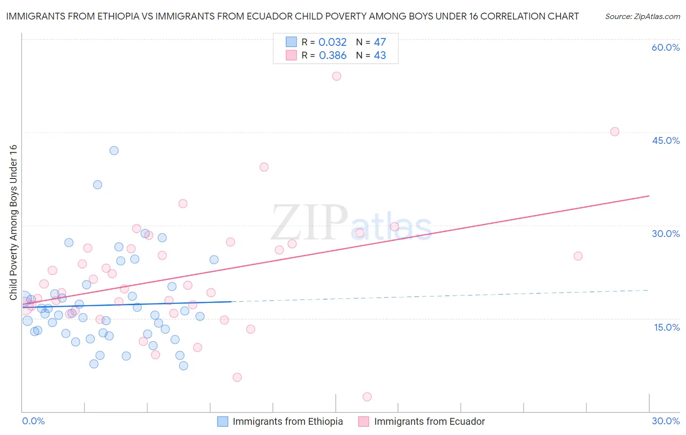 Immigrants from Ethiopia vs Immigrants from Ecuador Child Poverty Among Boys Under 16