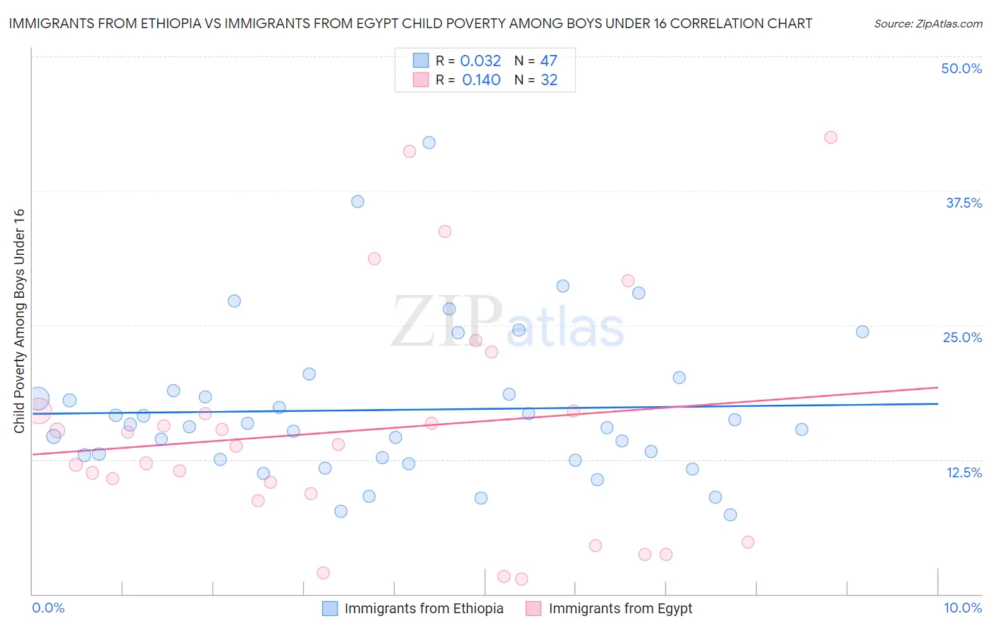 Immigrants from Ethiopia vs Immigrants from Egypt Child Poverty Among Boys Under 16