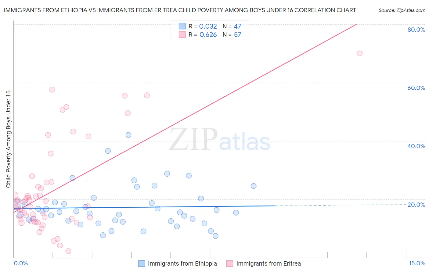 Immigrants from Ethiopia vs Immigrants from Eritrea Child Poverty Among Boys Under 16