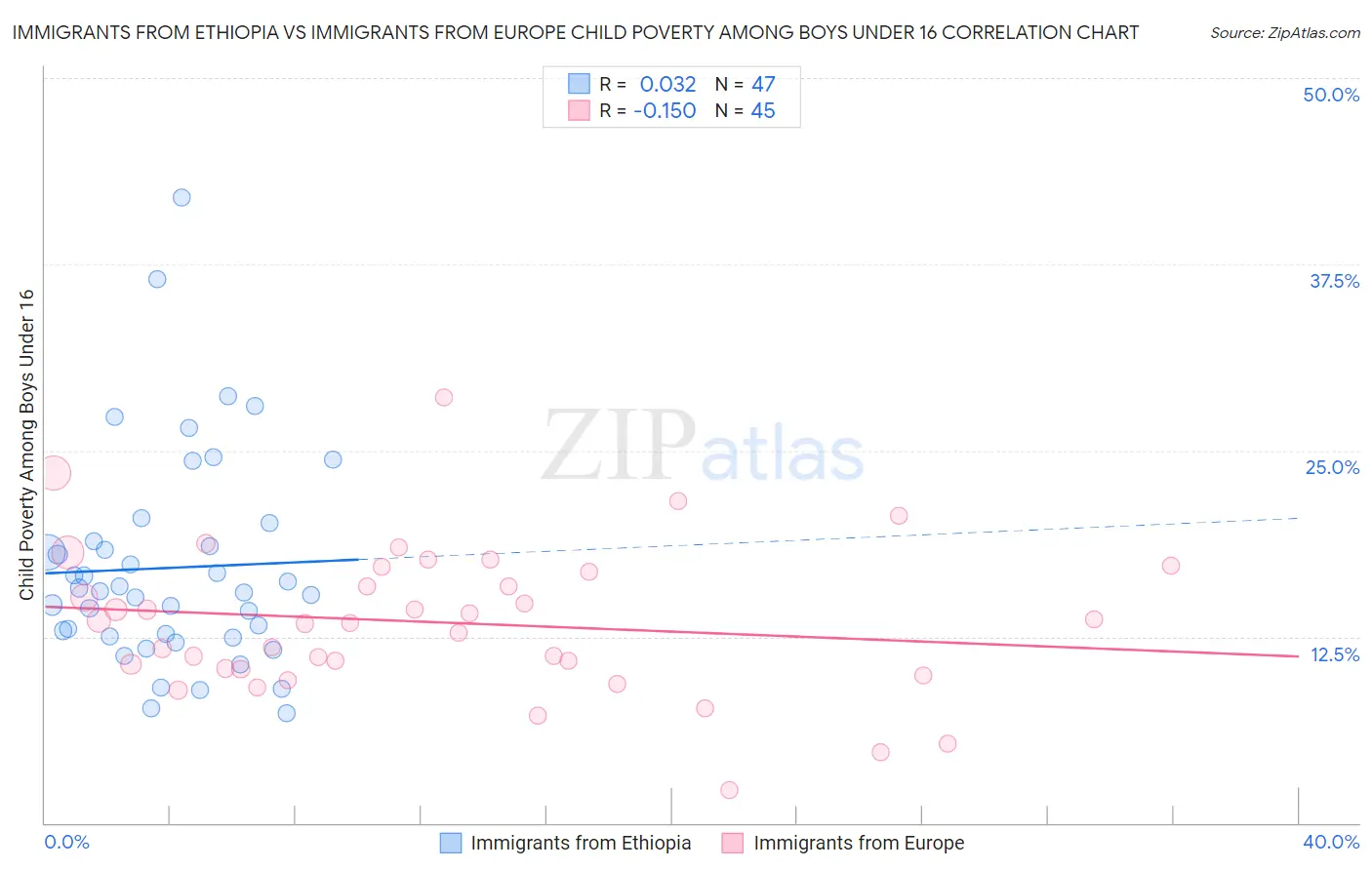 Immigrants from Ethiopia vs Immigrants from Europe Child Poverty Among Boys Under 16