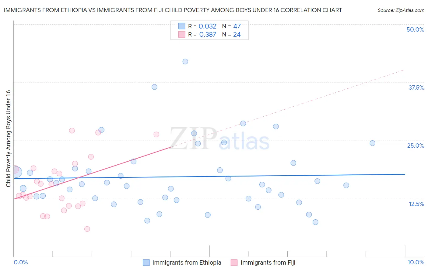 Immigrants from Ethiopia vs Immigrants from Fiji Child Poverty Among Boys Under 16