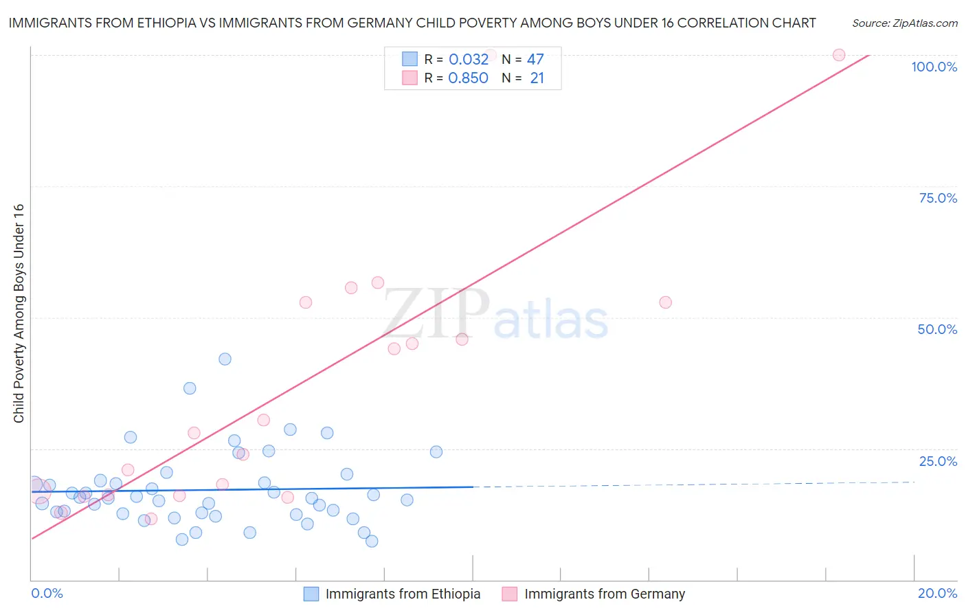 Immigrants from Ethiopia vs Immigrants from Germany Child Poverty Among Boys Under 16