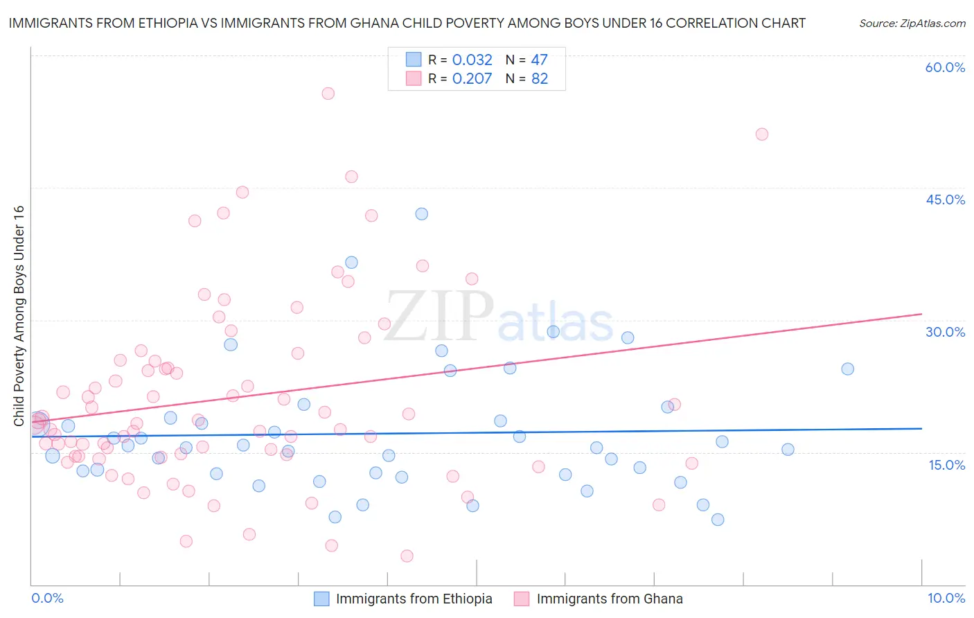 Immigrants from Ethiopia vs Immigrants from Ghana Child Poverty Among Boys Under 16