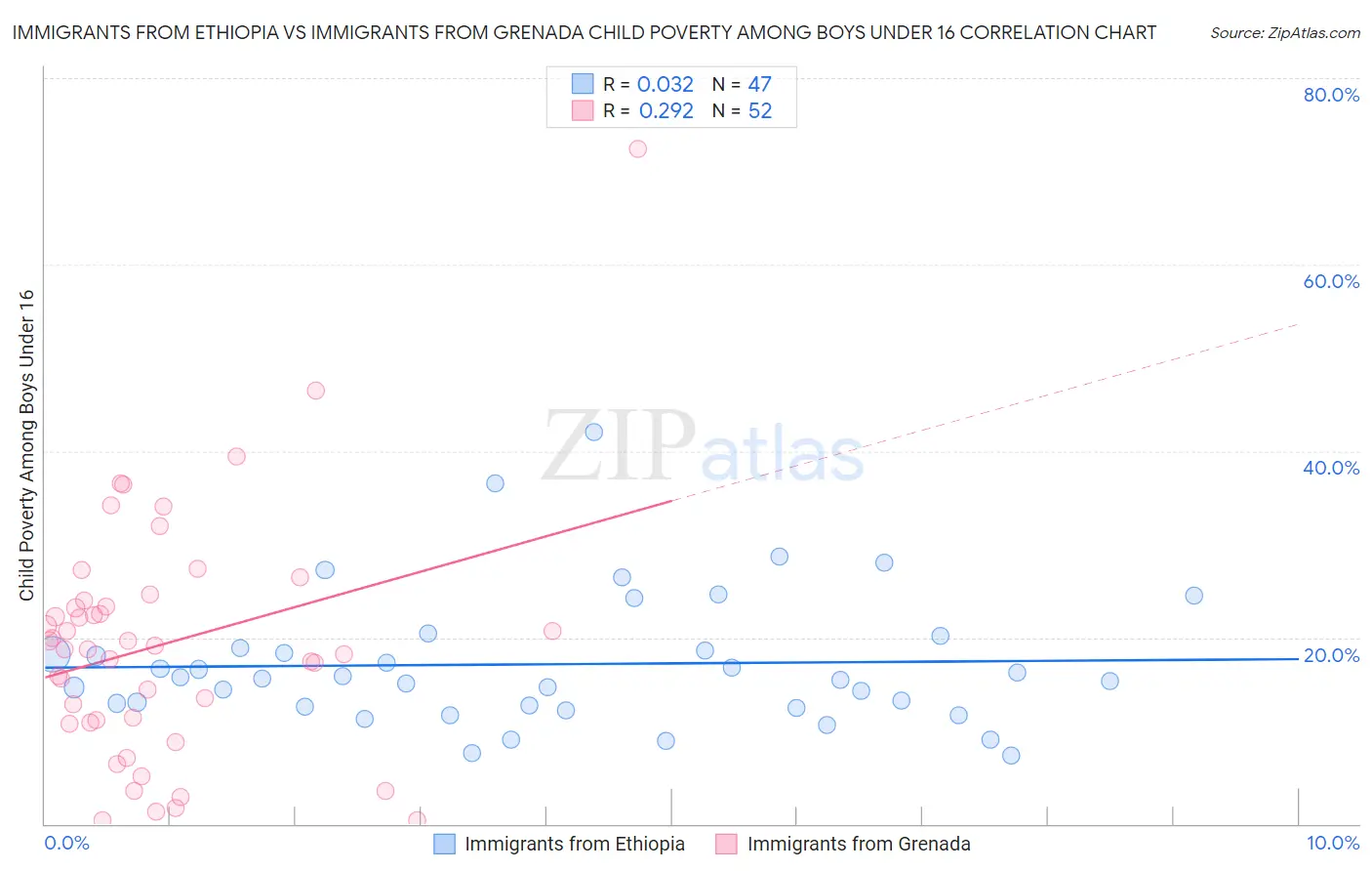 Immigrants from Ethiopia vs Immigrants from Grenada Child Poverty Among Boys Under 16