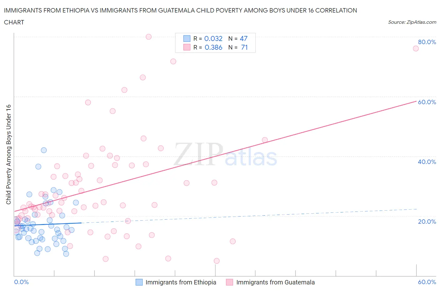 Immigrants from Ethiopia vs Immigrants from Guatemala Child Poverty Among Boys Under 16