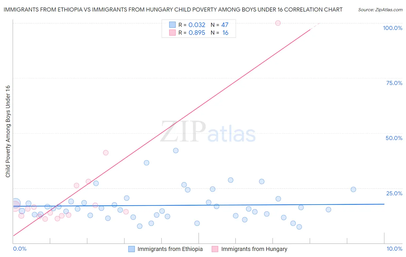 Immigrants from Ethiopia vs Immigrants from Hungary Child Poverty Among Boys Under 16