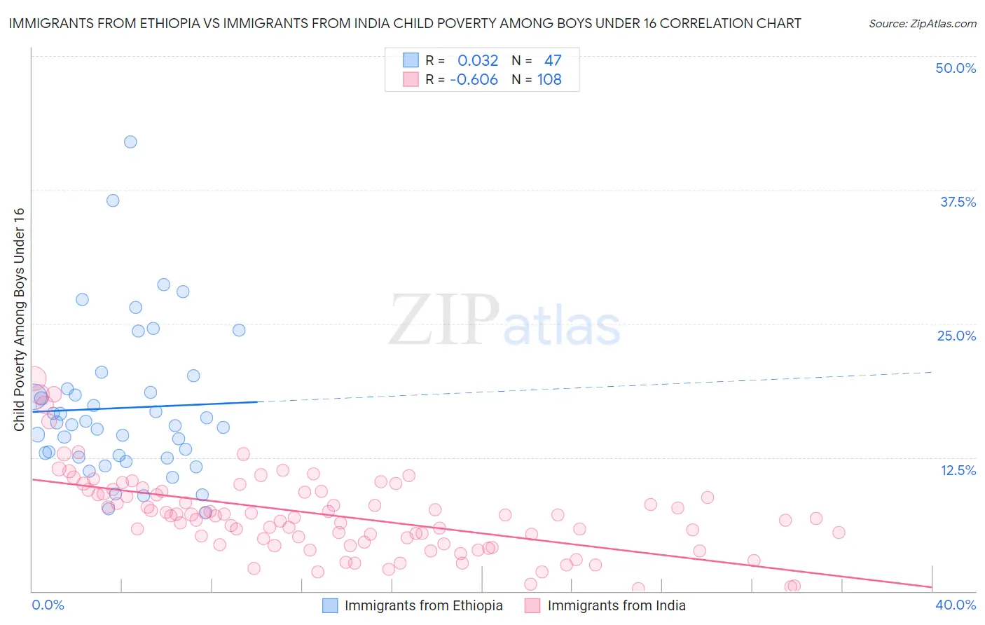 Immigrants from Ethiopia vs Immigrants from India Child Poverty Among Boys Under 16
