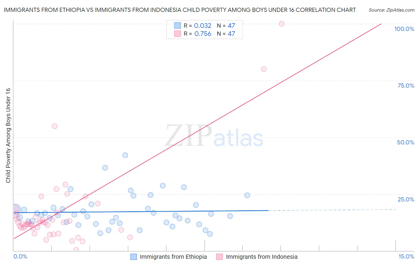 Immigrants from Ethiopia vs Immigrants from Indonesia Child Poverty Among Boys Under 16