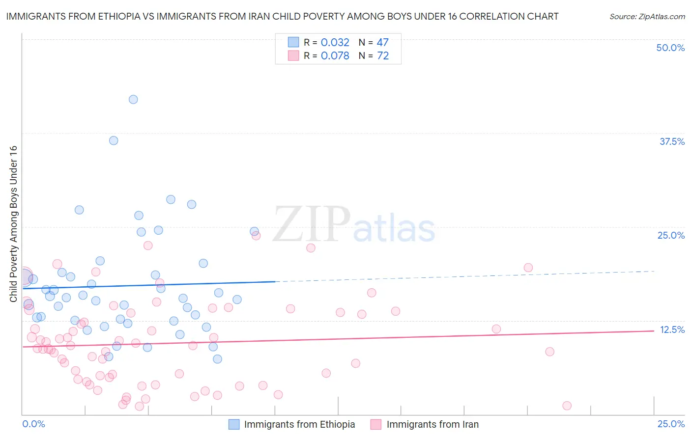 Immigrants from Ethiopia vs Immigrants from Iran Child Poverty Among Boys Under 16
