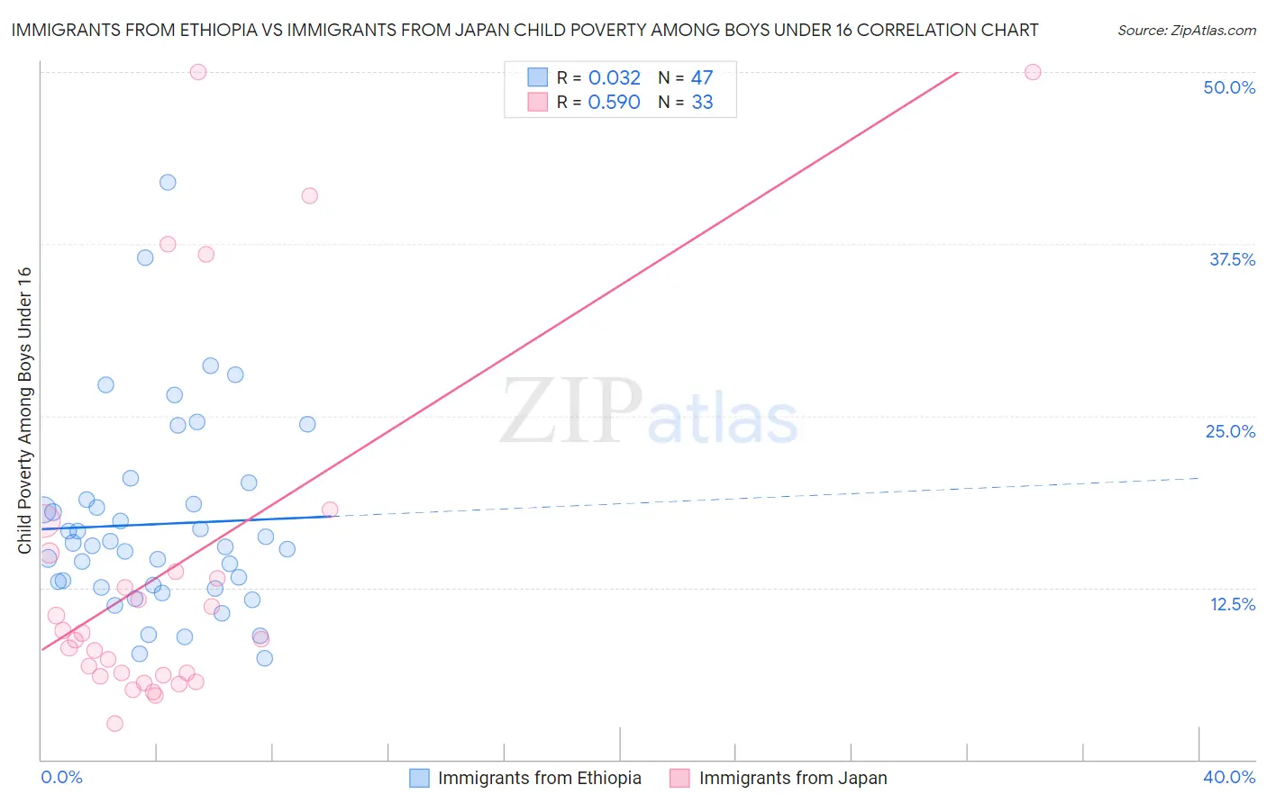 Immigrants from Ethiopia vs Immigrants from Japan Child Poverty Among Boys Under 16