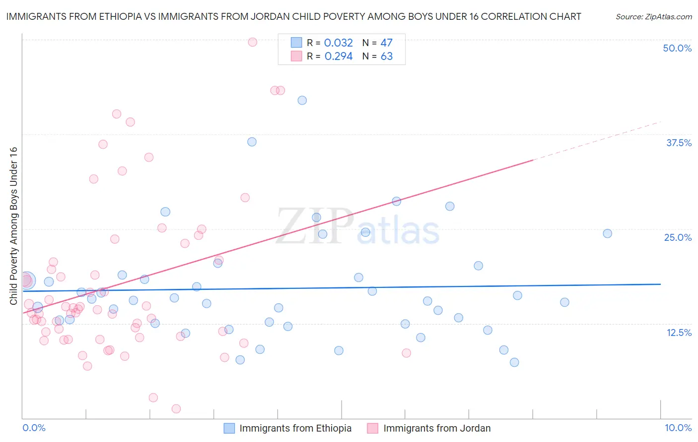 Immigrants from Ethiopia vs Immigrants from Jordan Child Poverty Among Boys Under 16