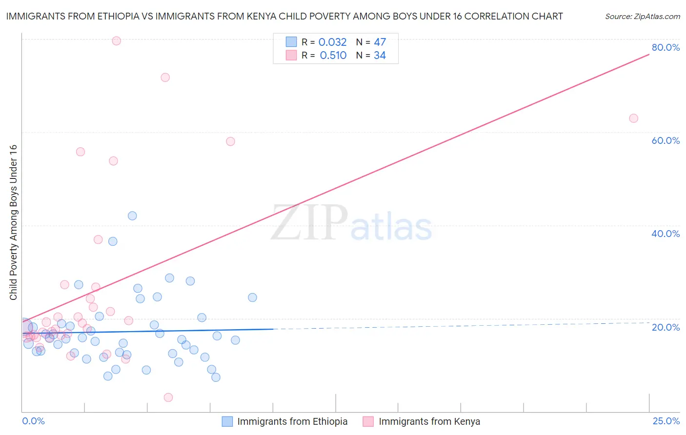 Immigrants from Ethiopia vs Immigrants from Kenya Child Poverty Among Boys Under 16