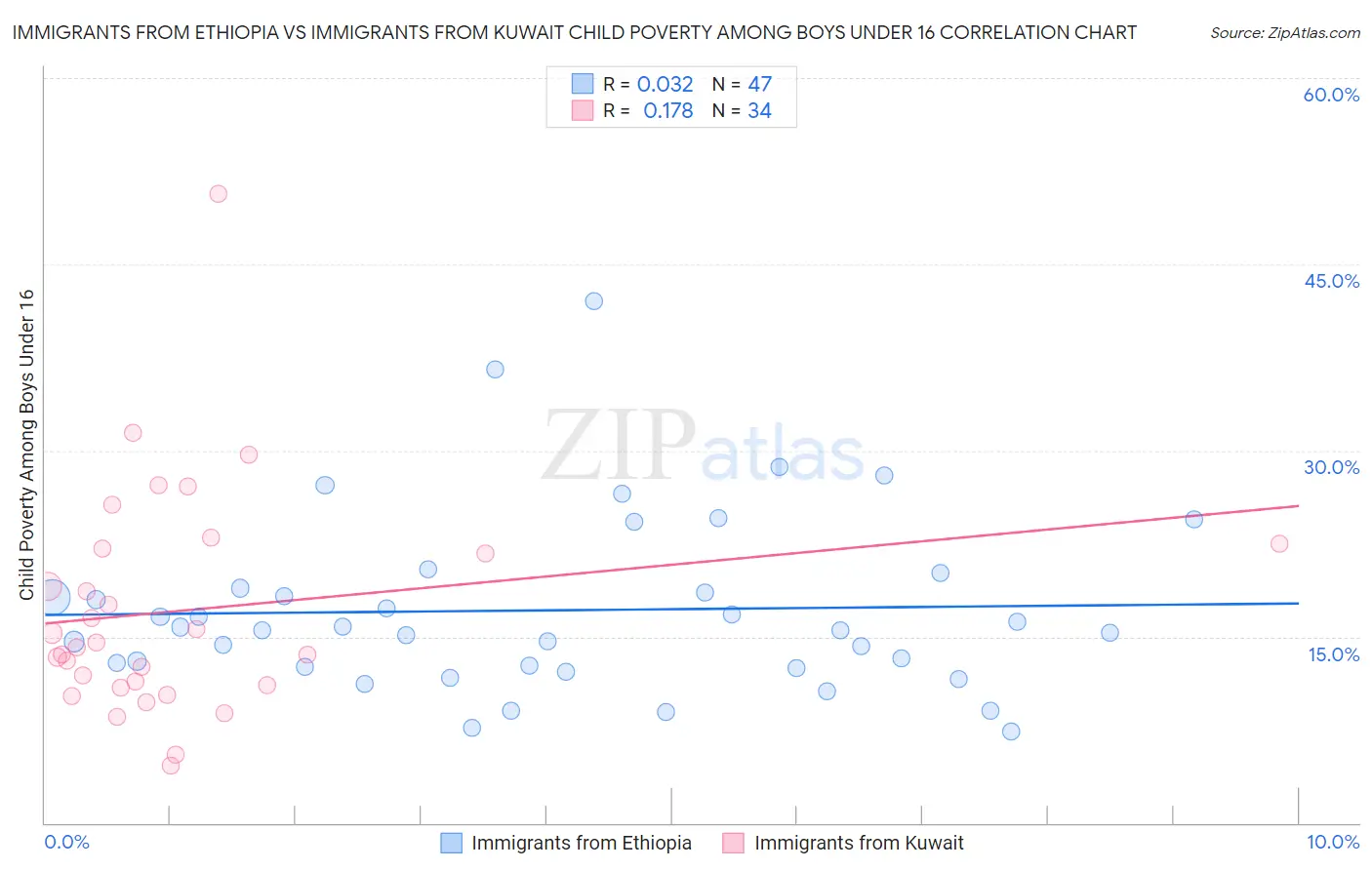 Immigrants from Ethiopia vs Immigrants from Kuwait Child Poverty Among Boys Under 16