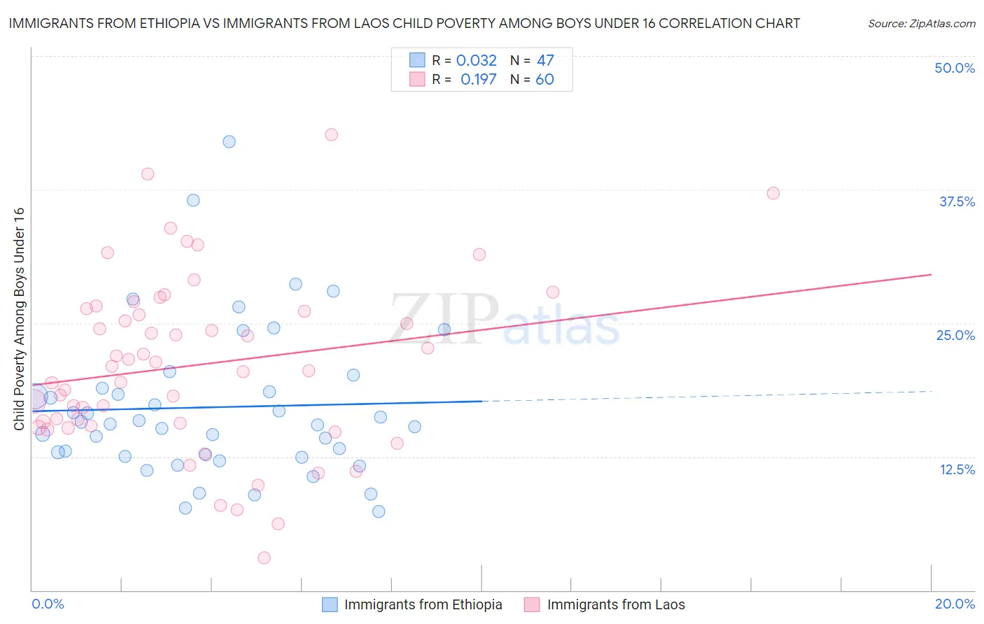 Immigrants from Ethiopia vs Immigrants from Laos Child Poverty Among Boys Under 16