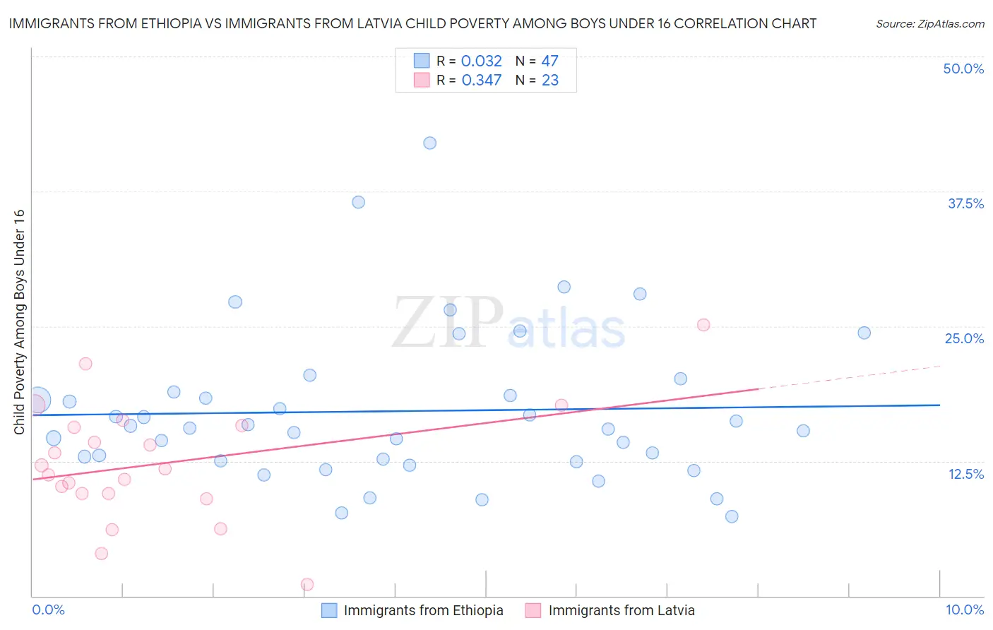 Immigrants from Ethiopia vs Immigrants from Latvia Child Poverty Among Boys Under 16