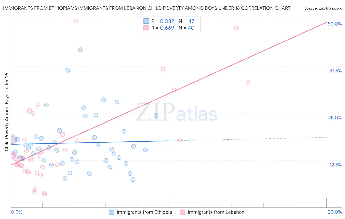 Immigrants from Ethiopia vs Immigrants from Lebanon Child Poverty Among Boys Under 16