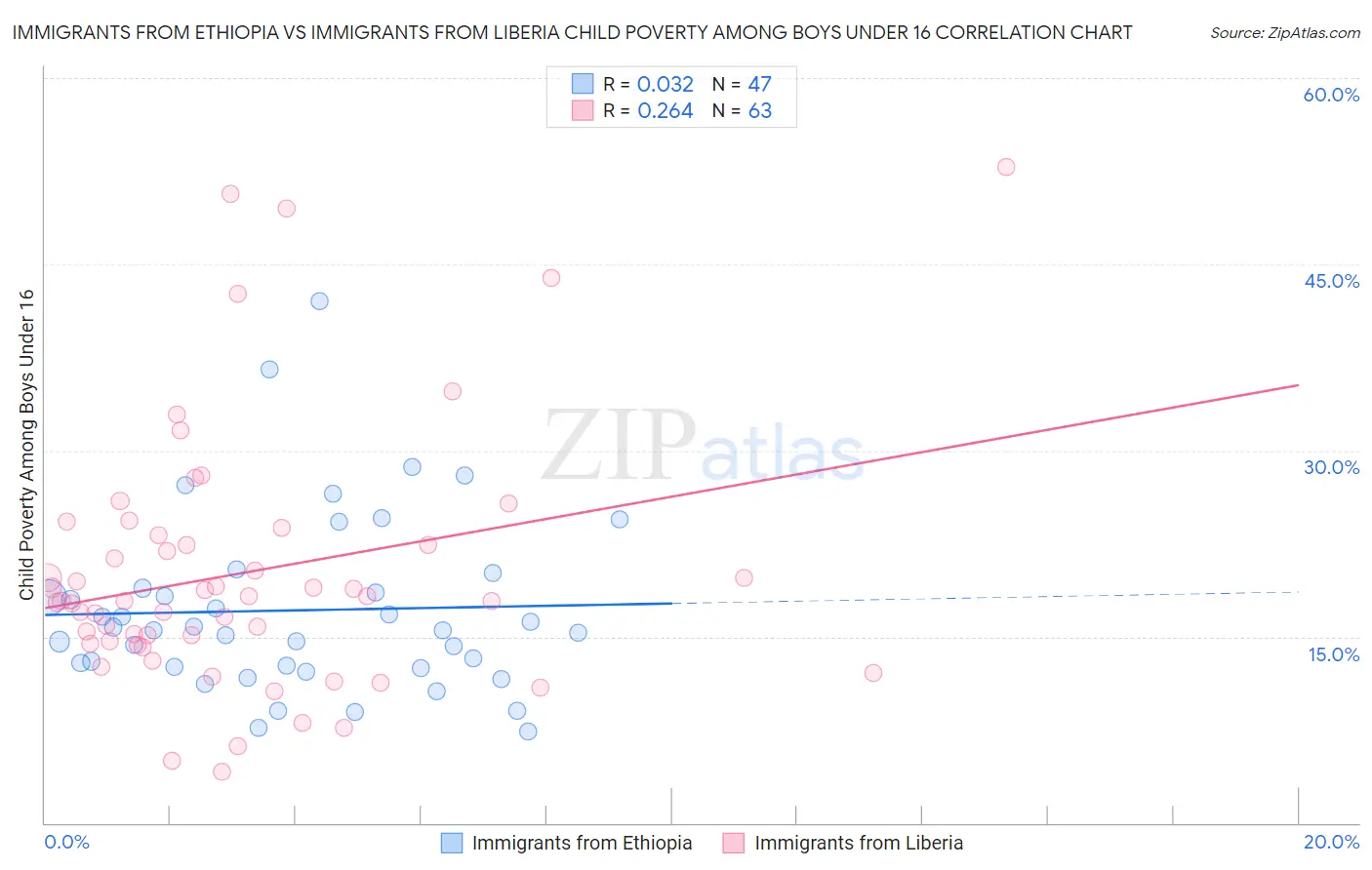 Immigrants from Ethiopia vs Immigrants from Liberia Child Poverty Among Boys Under 16