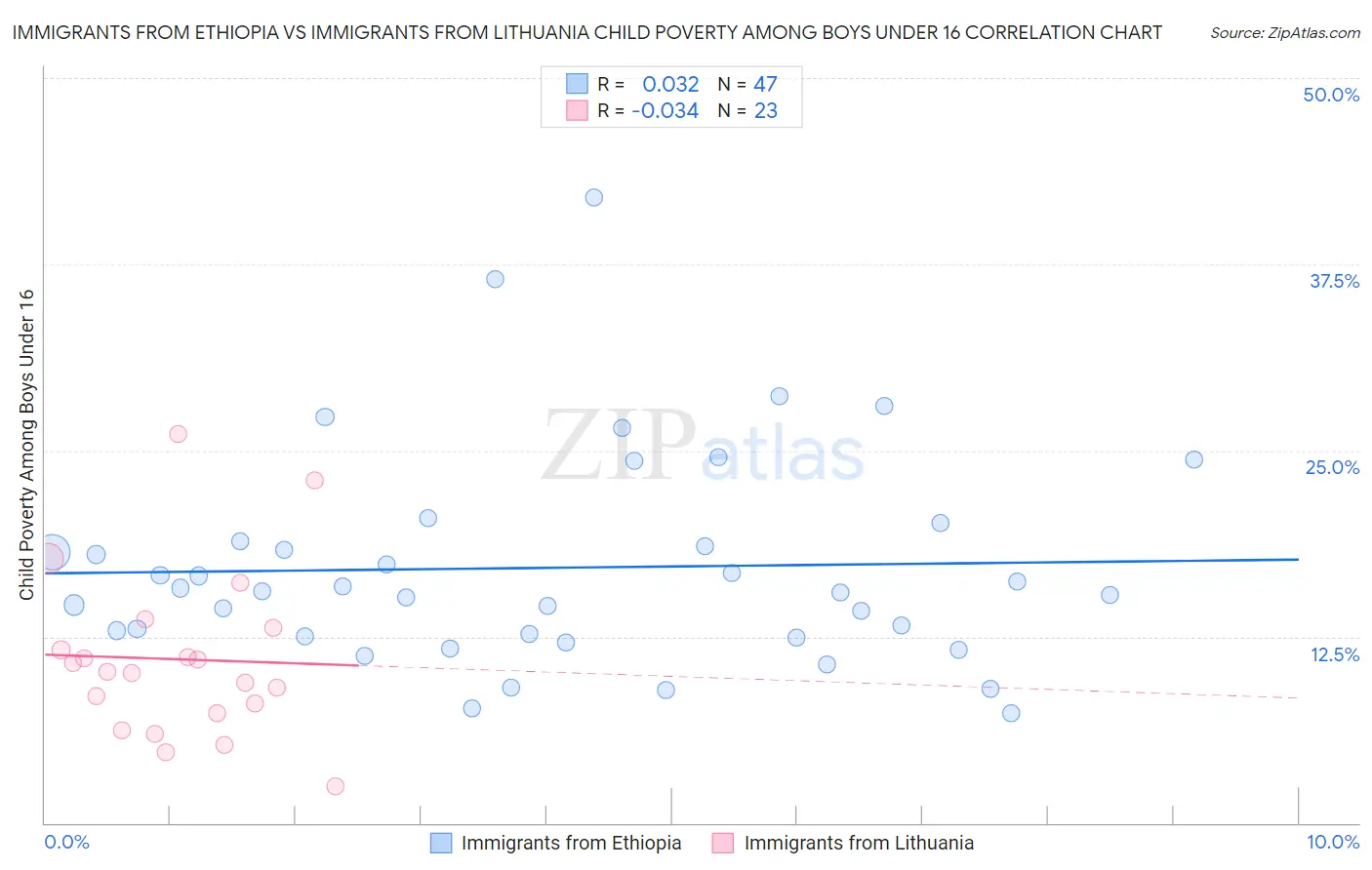 Immigrants from Ethiopia vs Immigrants from Lithuania Child Poverty Among Boys Under 16