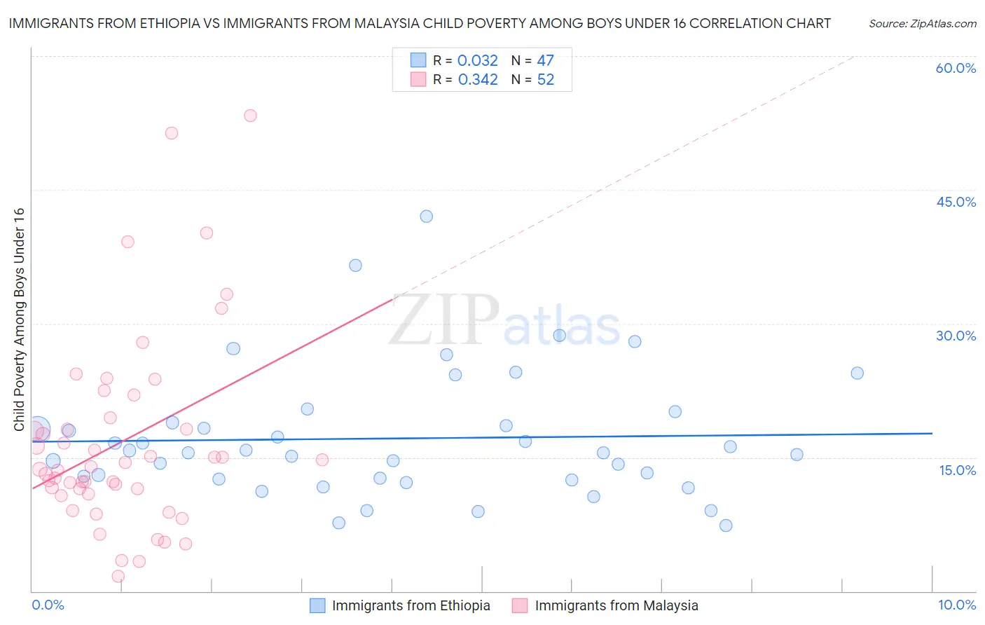 Immigrants from Ethiopia vs Immigrants from Malaysia Child Poverty Among Boys Under 16