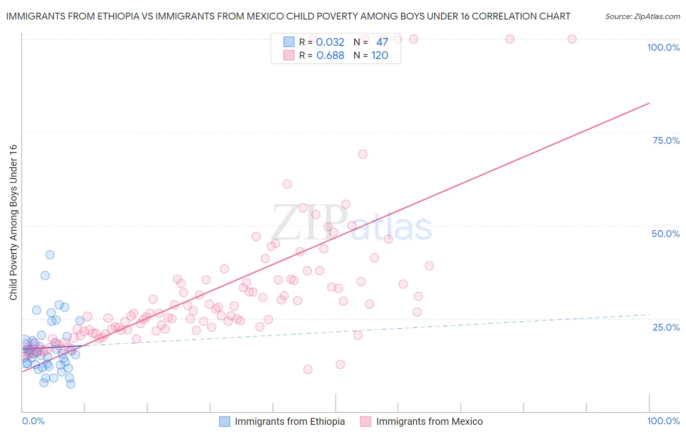 Immigrants from Ethiopia vs Immigrants from Mexico Child Poverty Among Boys Under 16
