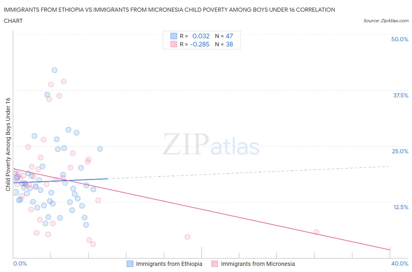 Immigrants from Ethiopia vs Immigrants from Micronesia Child Poverty Among Boys Under 16